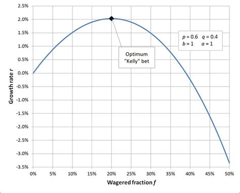 kelly formula sports betting|Kelly's strategy in sports betting: description, calculation .